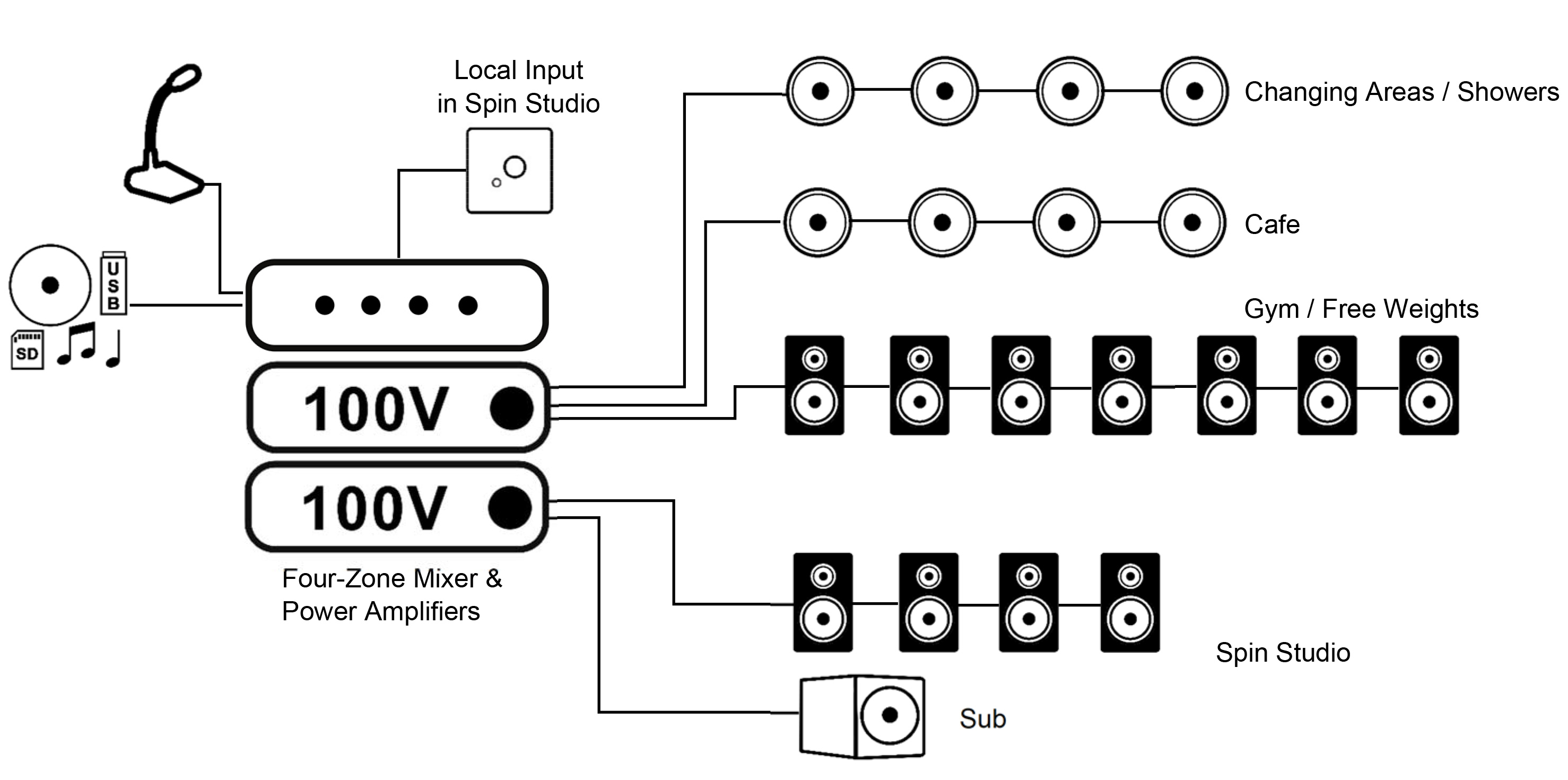 Suggested Design for a Gym / Fitness Club Sound System